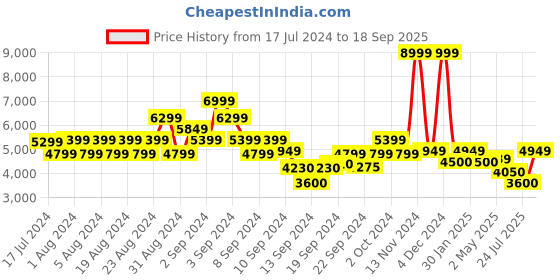 ajio.com scotch & soda Essentials Mott - Cotton Stretch Twill Chinos scotch & soda Price History Graph from 17 Jul 2024 to 18 Sep 2025
