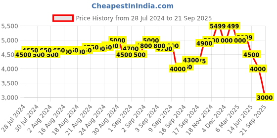 ajio.com scotch & soda Essentials Mott Super Slim Fit Chinos scotch & soda Price History Graph from 28 Jul 2024 to 21 Sep 2025