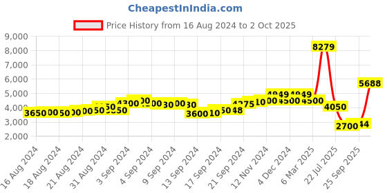 ajio.com scotch & soda Essentials - Mott Super Slim Fit Stretch Twill Chinos scotch & soda Price History Graph from 16 Aug 2024 to 2 Oct 2025