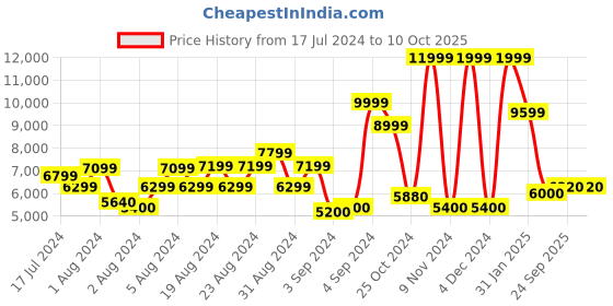 ajio.com scotch & soda Essentials Ralston Lightly Washed Slim Fit Jeans scotch & soda Price History Graph from 17 Jul 2024 to 10 Oct 2025