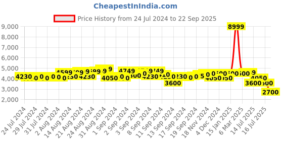 ajio.com scotch & soda Essentials Stuart Slim Fit Flat-Front Chinos scotch & soda Price History Graph from 24 Jul 2024 to 22 Sep 2025