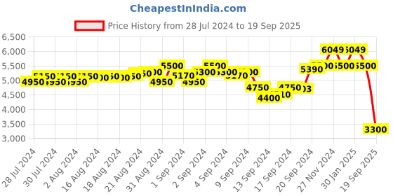 ajio.com scotch & soda Fave Jacquard Garment-Dyed Bermuda Shorts scotch & soda Price History Graph from 28 Jul 2024 to 19 Sep 2025