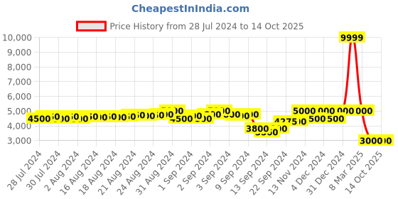 ajio.com scotch & soda Fave - Printed Bermuda Shorts scotch & soda Price History Graph from 28 Jul 2024 to 14 Oct 2025