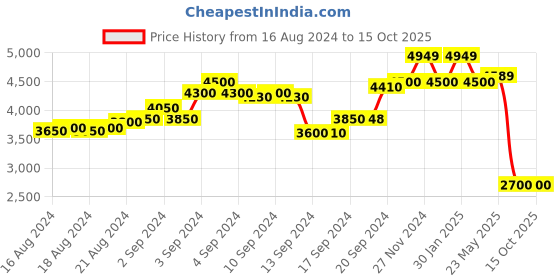 ajio.com scotch & soda Fave Printed Shorts with Insert Pockets scotch & soda Price History Graph from 16 Aug 2024 to 14 Oct 2025