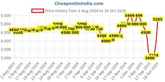 ajio.com scotch & soda Festival Aw Sweatshirt scotch & soda Price History Graph from 2 Aug 2024 to 16 Oct 2025