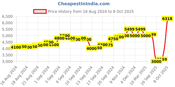 ajio.com scotch & soda Festival Print Sweatshirt scotch & soda Price History Graph from 16 Aug 2024 to 8 Oct 2025