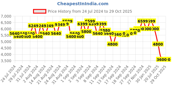 ajio.com scotch & soda Finch Corduroy Pants scotch & soda Price History Graph from 24 Jul 2024 to 29 Oct 2025