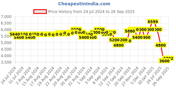 ajio.com scotch & soda Finch Corduroy Pants scotch & soda Price History Graph from 24 Jul 2024 to 26 Sep 2025