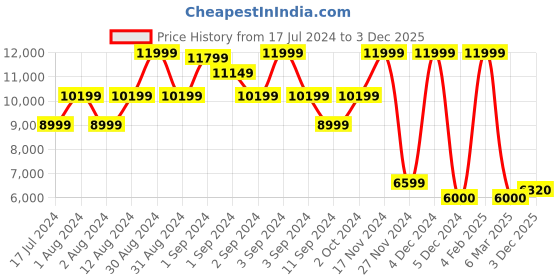 ajio.com scotch & soda Finch Regular Tapered-Fit Knitted Joggers scotch & soda Price History Graph from 17 Jul 2024 to 3 Dec 2025