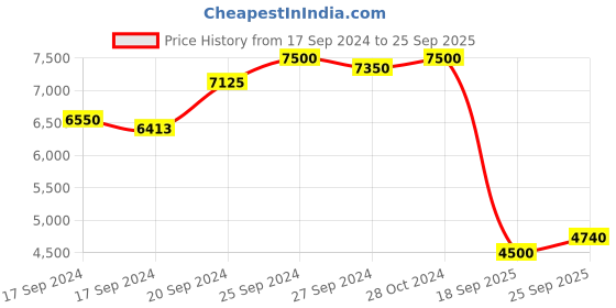 ajio.com scotch & soda Fitted Smocked Tiered Dress scotch & soda Price History Graph from 17 Sep 2024 to 25 Sep 2025