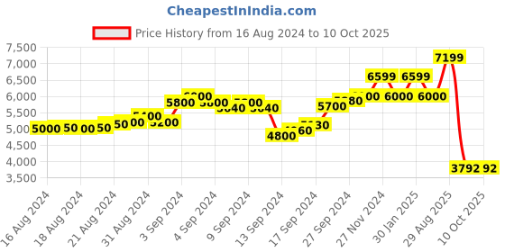 ajio.com scotch & soda Flat-Front City Shorts with Belt scotch & soda Price History Graph from 16 Aug 2024 to 9 Oct 2025