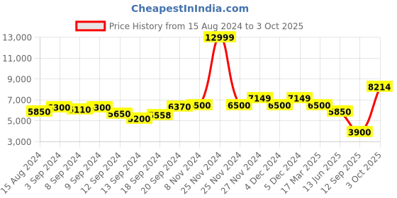 ajio.com scotch & soda Floral Print Tie-Up Neck Top scotch & soda Price History Graph from 15 Aug 2024 to 3 Oct 2025