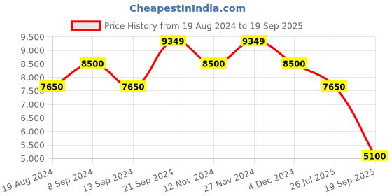 ajio.com scotch & soda Floral Print Wrap Dress scotch & soda Price History Graph from 19 Aug 2024 to 19 Sep 2025