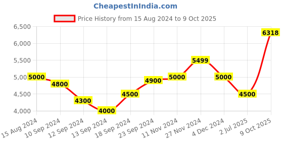 ajio.com scotch & soda Flowy Boho Long-Sleeve Top scotch & soda Price History Graph from 15 Aug 2024 to 9 Oct 2025