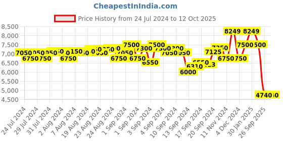 ajio.com scotch & soda Front & Back Artwork Hoodie scotch & soda Price History Graph from 24 Jul 2024 to 12 Oct 2025