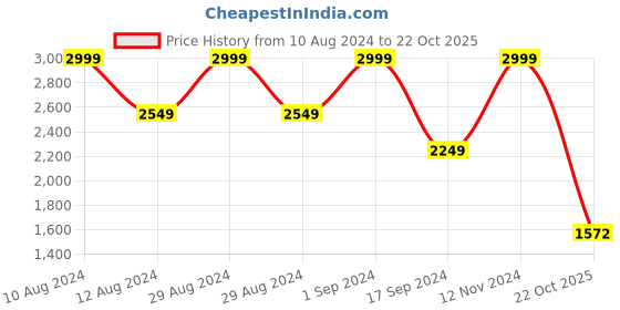 ajio.com scotch & soda Front Chest Artwork Regular Fit Crew-Neck T-Shirt scotch & soda Price History Graph from 10 Aug 2024 to 22 Oct 2025