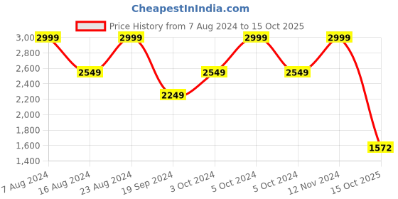 ajio.com scotch & soda Front Chest Artwork Regular Fit Crew-Neck T-Shirt scotch & soda Price History Graph from 7 Aug 2024 to 15 Oct 2025
