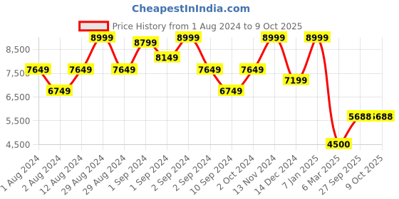 ajio.com scotch & soda Front Chest Artwork Sweatshirt scotch & soda Price History Graph from 1 Aug 2024 to 9 Oct 2025