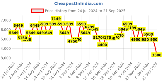 ajio.com scotch & soda Garment Dyed Ralston Regular Slim Fit Jeans scotch & soda Price History Graph from 24 Jul 2024 to 21 Sep 2025