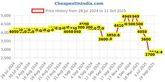 ajio.com scotch & soda Graphic Print Crew-Neck Sweatshirt scotch & soda Price History Graph from 28 Jul 2024 to 11 Oct 2025