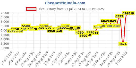 ajio.com scotch & soda Graphic Print Crew-Neck Sweatshirt scotch & soda Price History Graph from 27 Jul 2024 to 10 Oct 2025