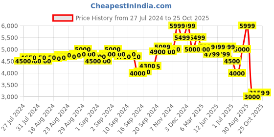 ajio.com scotch & soda Graphic Print Crew-Neck Sweatshirt scotch & soda Price History Graph from 27 Jul 2024 to 25 Oct 2025