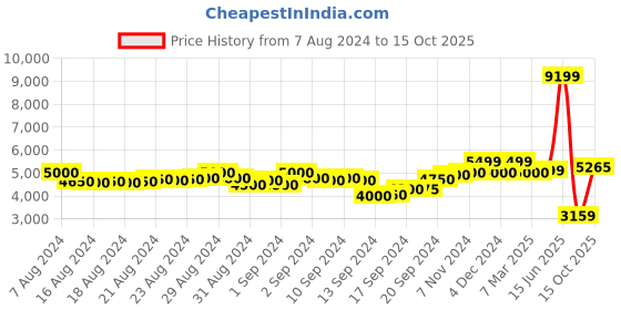 ajio.com scotch & soda Graphic Print Regular Fit Crew-Neck Sweatshirt scotch & soda Price History Graph from 7 Aug 2024 to 15 Oct 2025