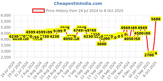 ajio.com scotch & soda Hoodie with Kangaroo Pocket scotch & soda Price History Graph from 24 Jul 2024 to 8 Oct 2025
