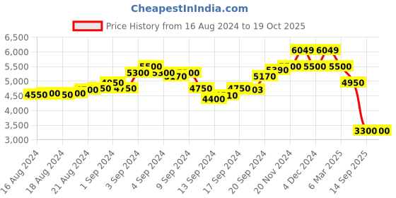 ajio.com scotch & soda Hoodie with Logo Applique scotch & soda Price History Graph from 16 Aug 2024 to 18 Oct 2025