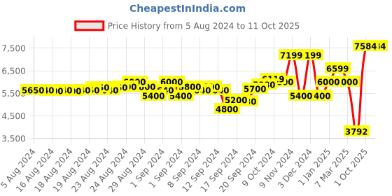 ajio.com scotch & soda Intarsia Club Soda Pullover scotch & soda Price History Graph from 5 Aug 2024 to 10 Oct 2025