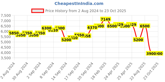 ajio.com scotch & soda Jacquard Shirt with Beaded Collar scotch & soda Price History Graph from 2 Aug 2024 to 23 Oct 2025