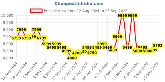 ajio.com scotch & soda Jacquard Towelling Camp Shirt scotch & soda Price History Graph from 12 Aug 2024 to 25 Sep 2025
