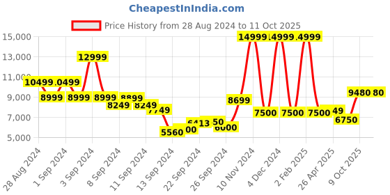 ajio.com scotch & soda Jacquard Track Pants with Welt Pockets scotch & soda Price History Graph from 28 Aug 2024 to 10 Oct 2025