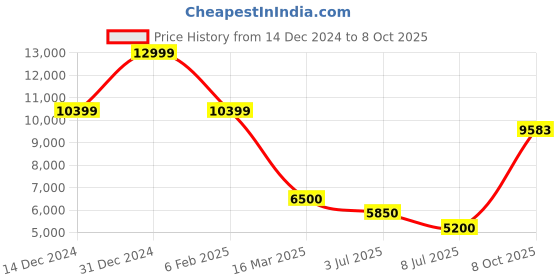 ajio.com scotch & soda Joe Jonas X Scotch Soda Washed Artwork Hoodie scotch & soda Price History Graph from 14 Dec 2024 to 8 Oct 2025