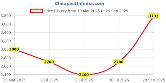 ajio.com scotch & soda Joe Jonas X Scotch Soda Washed Photo Print T-Shirt scotch & soda Price History Graph from 10 Mar 2025 to 29 Sep 2025