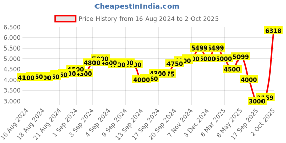 ajio.com scotch & soda Joggers with Insert Pockets scotch & soda Price History Graph from 16 Aug 2024 to 2 Oct 2025