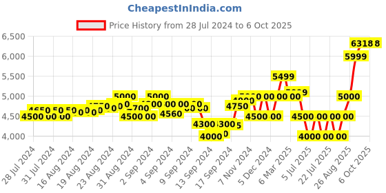 ajio.com scotch & soda Joggers with Insert Pockets scotch & soda Price History Graph from 28 Jul 2024 to 5 Oct 2025