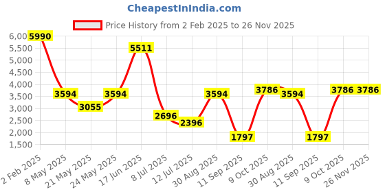 ajio.com scotch & soda kids Mid-Rise Shorts with Side Slant Pockets scotch & soda kids Price History Graph from 2 Feb 2025 to 26 Nov 2025