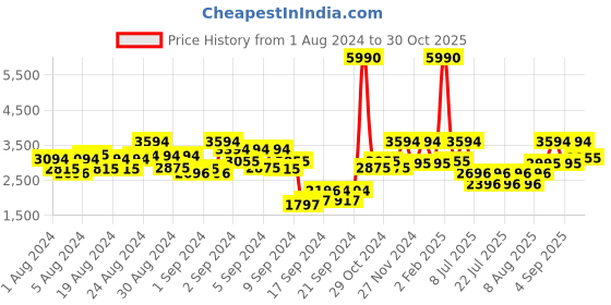 ajio.com scotch & soda kids Strummer Mid-Rise Washed Denim Shorts scotch & soda kids Price History Graph from 1 Aug 2024 to 30 Oct 2025