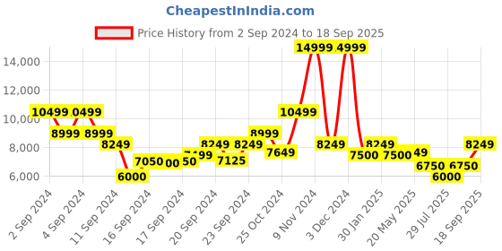 ajio.com scotch & soda Knitted Crew-Neck Sweatshirt scotch & soda Price History Graph from 2 Sep 2024 to 18 Sep 2025