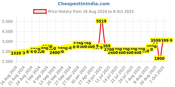 ajio.com scotch & soda Leather Belt with Raw Edge scotch & soda Price History Graph from 16 Aug 2024 to 8 Oct 2025