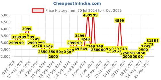 ajio.com scotch & soda Leather Trimmed Canvas Cord Belt scotch & soda Price History Graph from 30 Jul 2024 to 4 Oct 2025