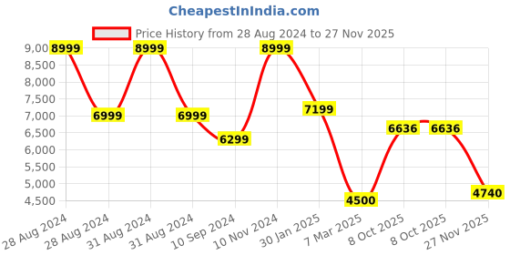 ajio.com scotch & soda Logo Print Relaxed Fit Sweatshirt scotch & soda Price History Graph from 28 Aug 2024 to 27 Nov 2025