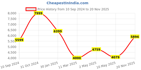 ajio.com scotch & soda Loose Fit Sweatshirt with Flatlock Detail scotch & soda Price History Graph from 10 Sep 2024 to 20 Nov 2025