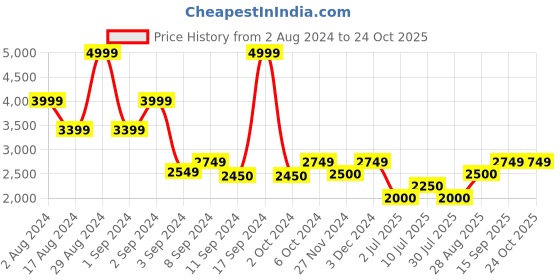 ajio.com scotch & soda Loose Fit T-Shirt with Woven Artwork scotch & soda Price History Graph from 2 Aug 2024 to 22 Oct 2025