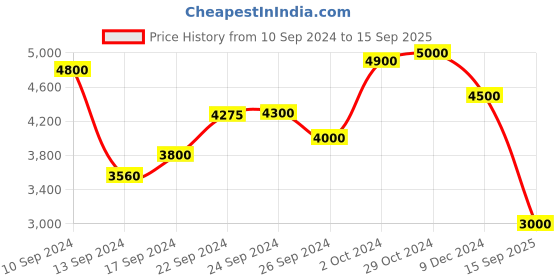 ajio.com scotch & soda Lowry Checked Slim Fit Trousers scotch & soda Price History Graph from 10 Sep 2024 to 15 Sep 2025