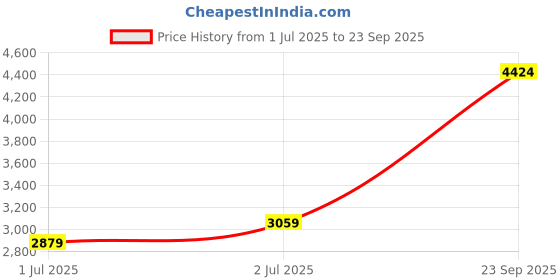 ajio.com scotch & soda Men All-Over Digital Print Relaxed Fit Crew-Neck T-Shirt scotch & soda Price History Graph from 1 Jul 2025 to 23 Sep 2025