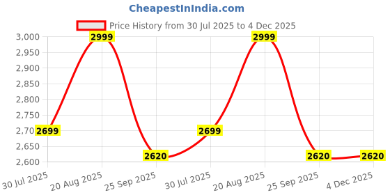 ajio.com scotch & soda Men Pack of 2 Sp25 Modal Knit Boxers scotch & soda Price History Graph from 30 Jul 2025 to 3 Dec 2025