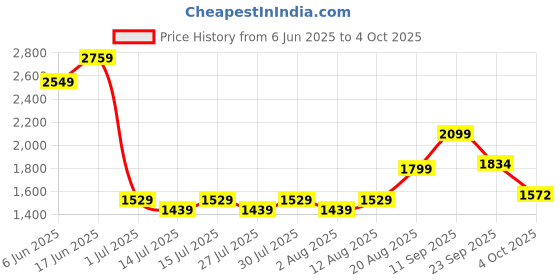 ajio.com scotch & soda Men Pack of 3 Non-Terry Crew-Length Socks scotch & soda Price History Graph from 6 Jun 2025 to 4 Oct 2025