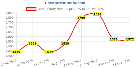 ajio.com scotch & soda Men Pack of 3 Terry Crew-Length Socks scotch & soda Price History Graph from 20 Jul 2025 to 15 Oct 2025